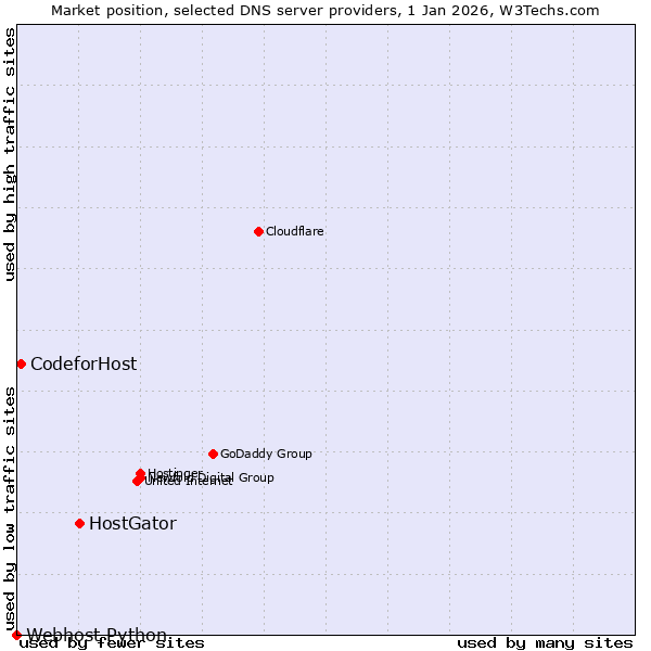 Market position of HostGator vs. CodeforHost vs. Webhost Python