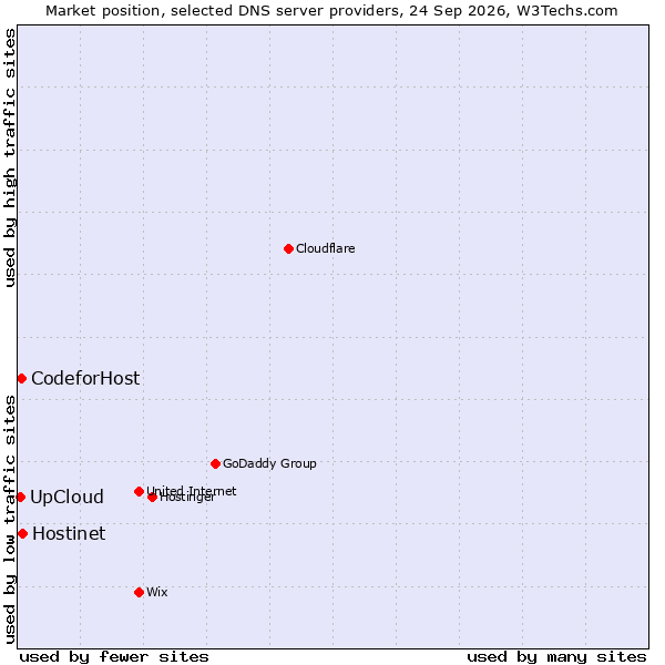 Market position of Hostinet vs. CodeforHost vs. UpCloud