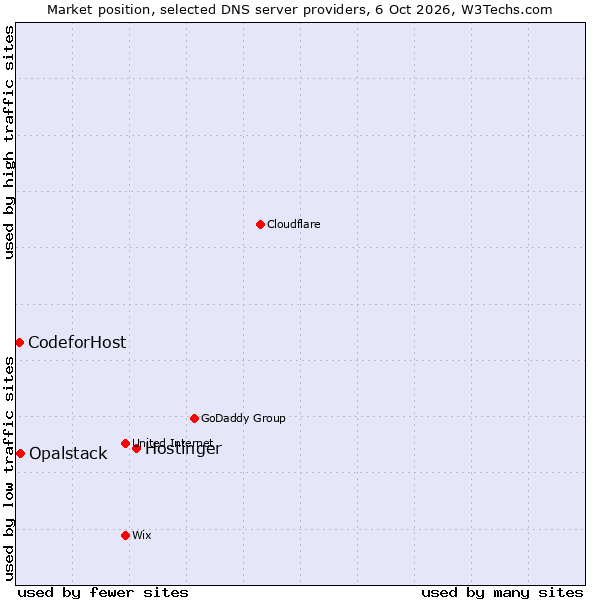 Market position of Hostinger vs. Opalstack vs. CodeforHost