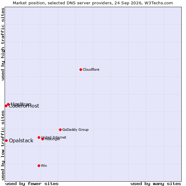 Market position of Hostiran vs. Opalstack vs. CodeforHost