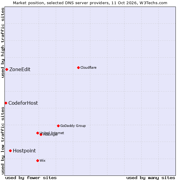 Market position of Hostpoint vs. ZoneEdit vs. CodeforHost