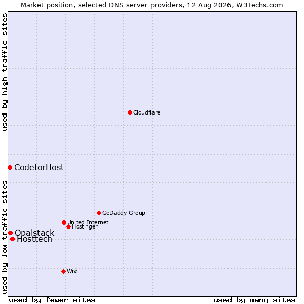 Market position of Hosttech vs. Opalstack vs. CodeforHost