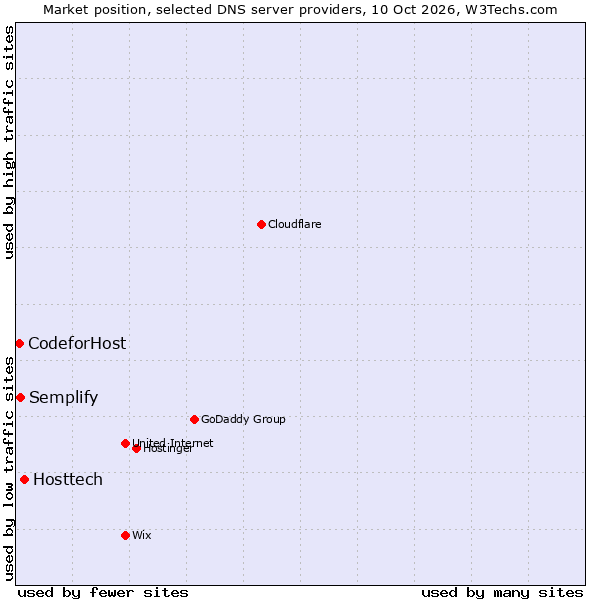 Market position of Hosttech vs. Semplify vs. CodeforHost