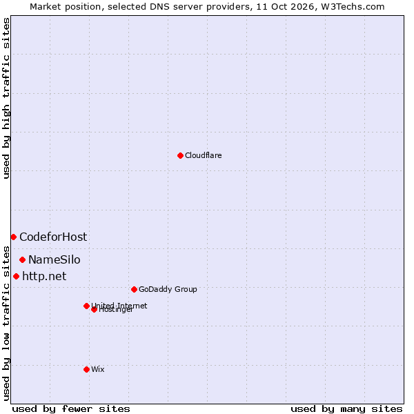 Market position of NameSilo vs. http.net vs. CodeforHost