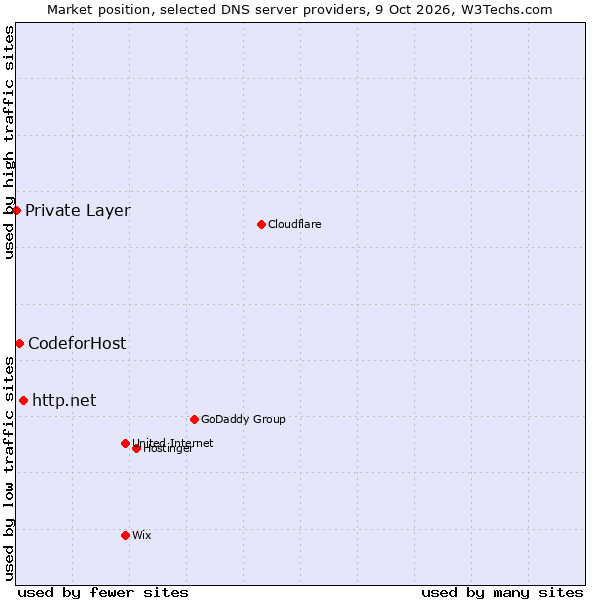Market position of http.net vs. CodeforHost vs. Private Layer