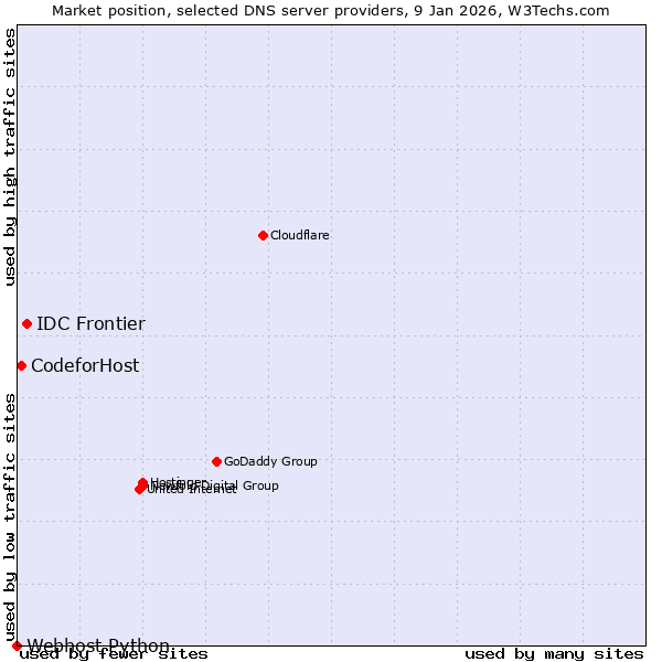 Market position of IDC Frontier vs. CodeforHost vs. Webhost Python