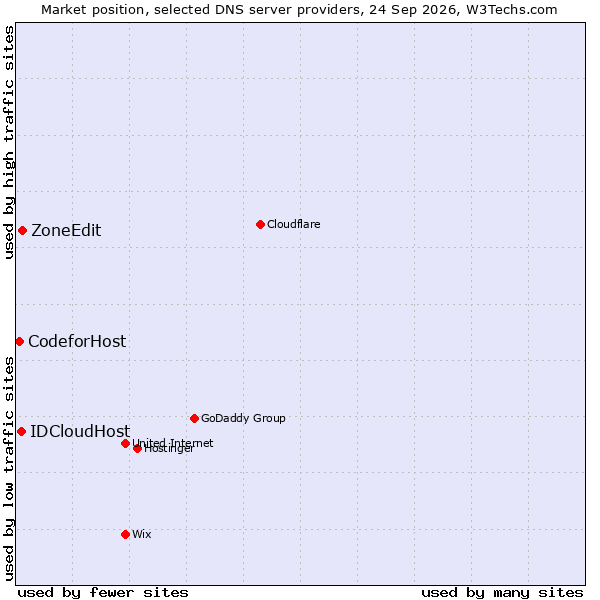 Market position of ZoneEdit vs. IDCloudHost vs. CodeforHost