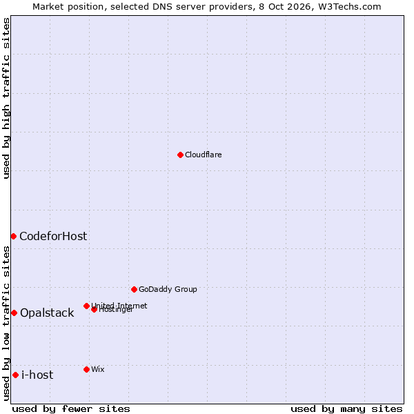 Market position of i-host vs. Opalstack vs. CodeforHost