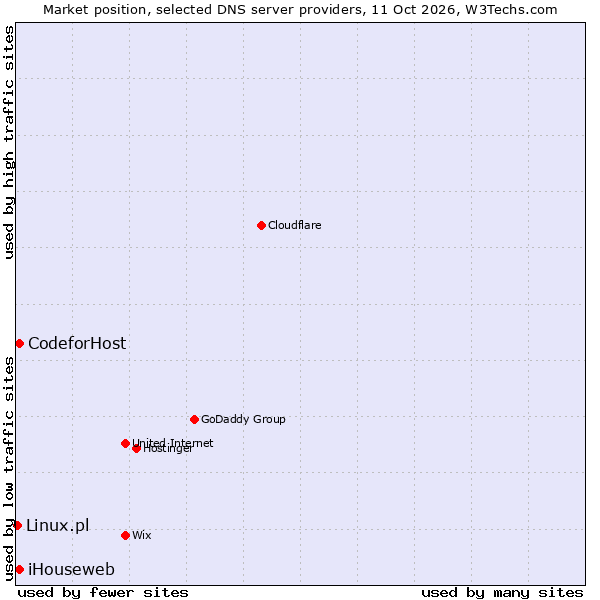 Market position of iHouseweb vs. CodeforHost vs. Linux.pl