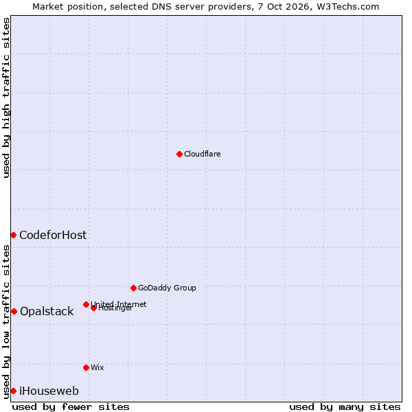 Market position of Opalstack vs. iHouseweb vs. CodeforHost