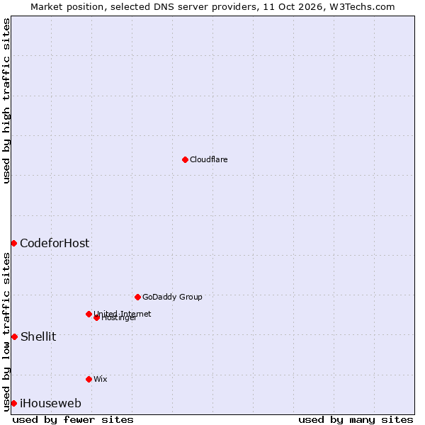 Market position of Shellit vs. iHouseweb vs. CodeforHost