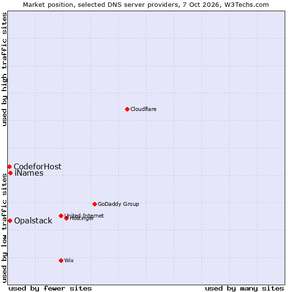 Market position of iNames vs. Opalstack vs. CodeforHost