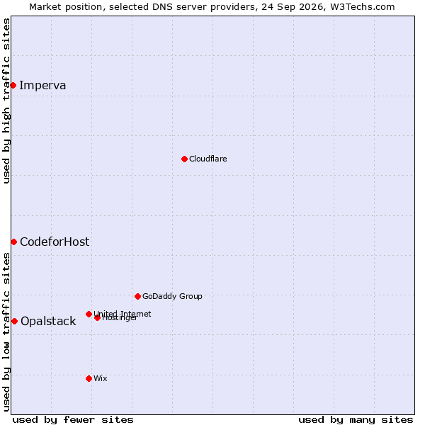 Market position of Opalstack vs. CodeforHost vs. Imperva