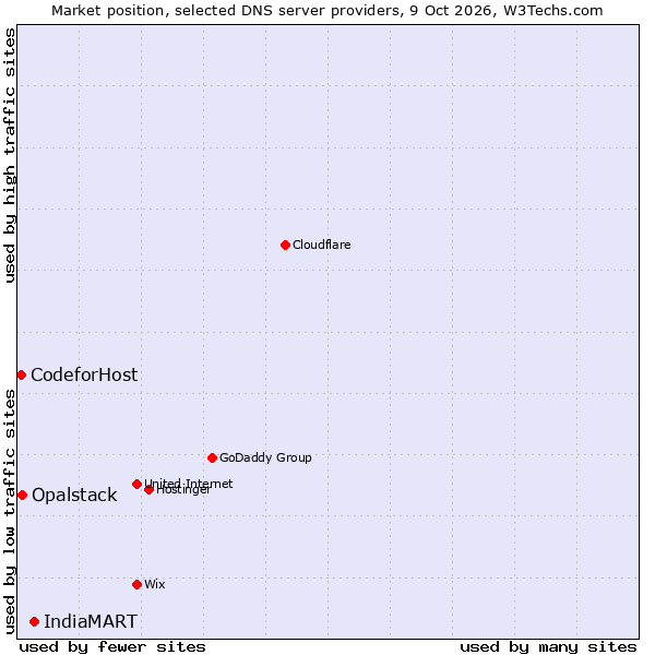 Market position of IndiaMART vs. Opalstack vs. CodeforHost