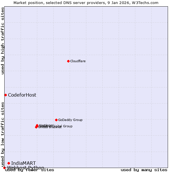 Market position of IndiaMART vs. CodeforHost vs. Webhost Python