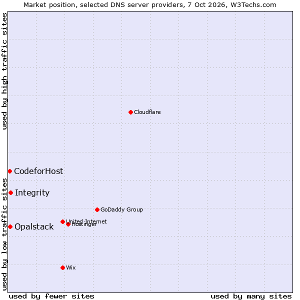 Market position of Integrity vs. Opalstack vs. CodeforHost