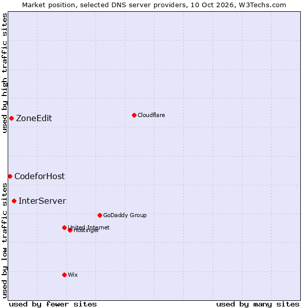 Market position of InterServer vs. ZoneEdit vs. CodeforHost