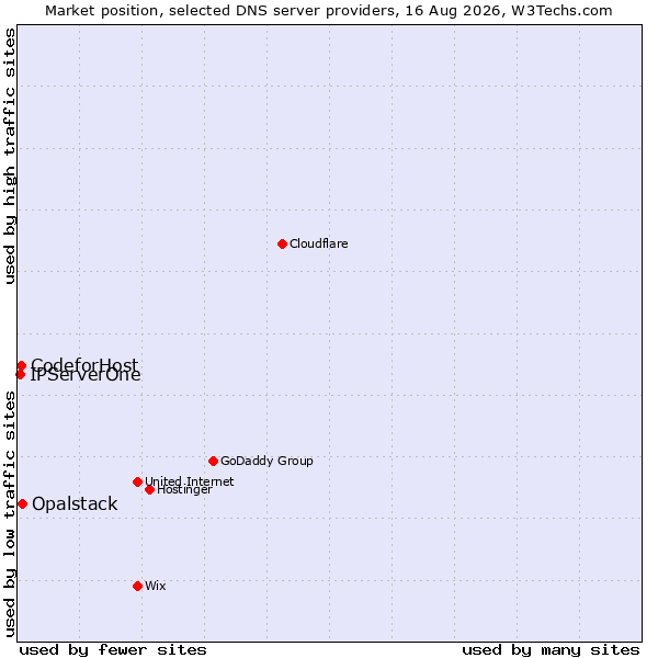 Market position of Opalstack vs. CodeforHost vs. IPServerOne