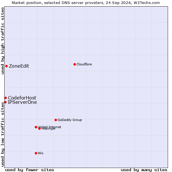 Market position of ZoneEdit vs. CodeforHost vs. IPServerOne