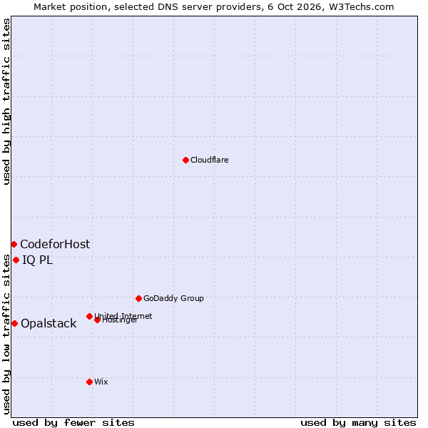 Market position of IQ PL vs. Opalstack vs. CodeforHost
