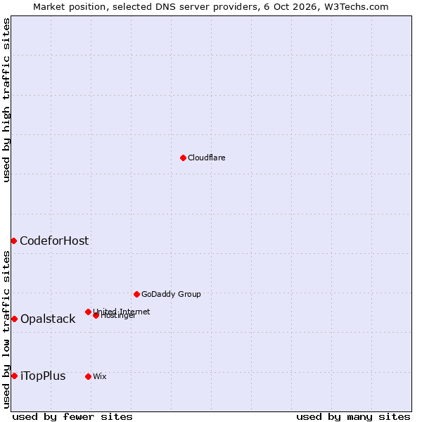 Market position of iTopPlus vs. Opalstack vs. CodeforHost