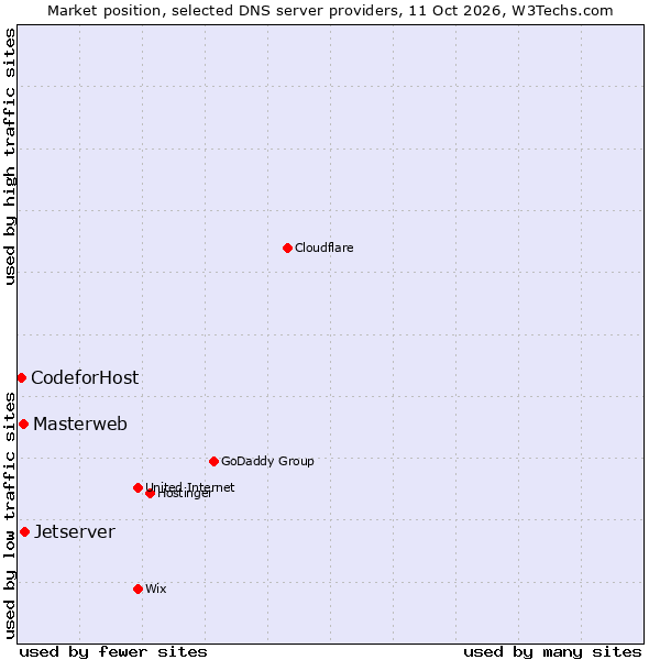 Market position of Jetserver vs. Masterweb vs. CodeforHost