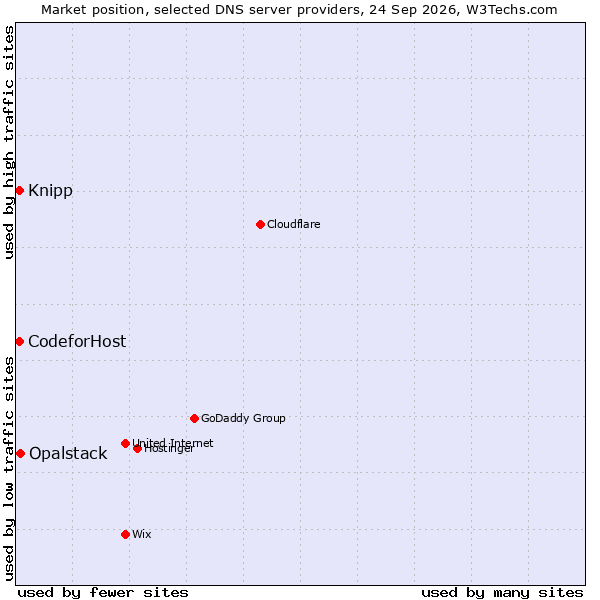 Market position of Opalstack vs. Knipp vs. CodeforHost