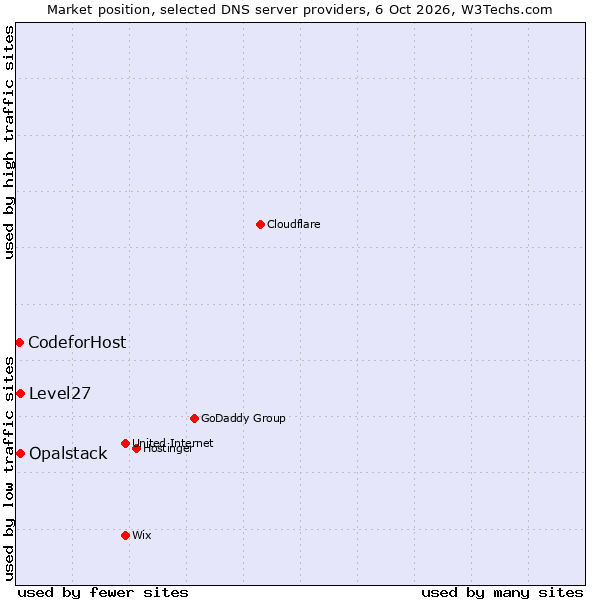 Market position of Opalstack vs. Level27 vs. CodeforHost