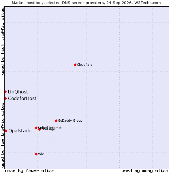 Market position of Opalstack vs. CodeforHost vs. LinQhost