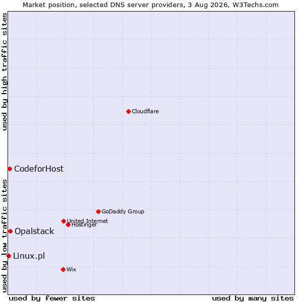 Market position of Opalstack vs. CodeforHost vs. Linux.pl