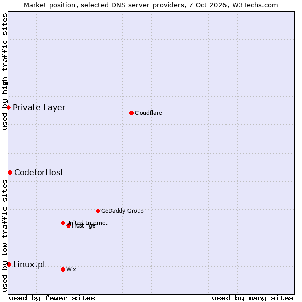 Market position of CodeforHost vs. Linux.pl vs. Private Layer