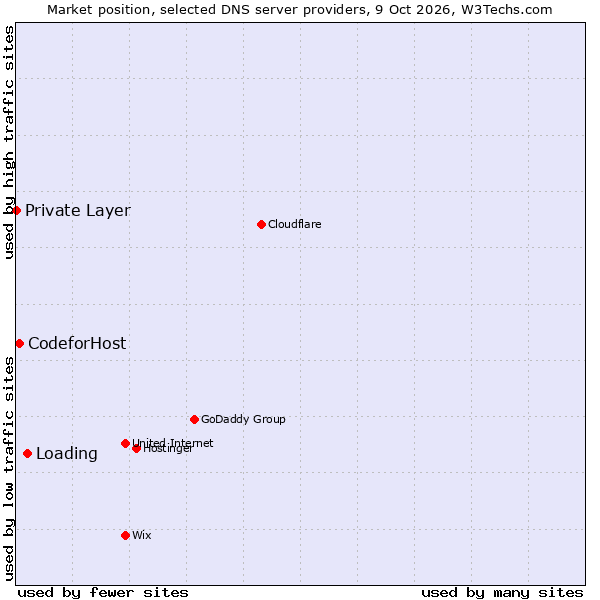 Market position of Loading vs. CodeforHost vs. Private Layer