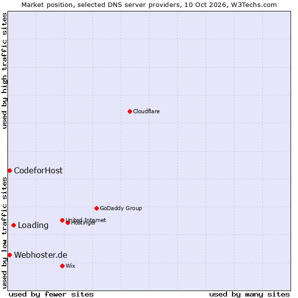 Market position of Loading vs. Webhoster.de vs. CodeforHost