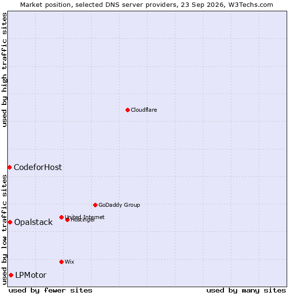 Market position of LPMotor vs. Opalstack vs. CodeforHost
