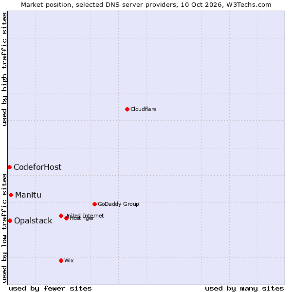 Market position of Manitu vs. Opalstack vs. CodeforHost