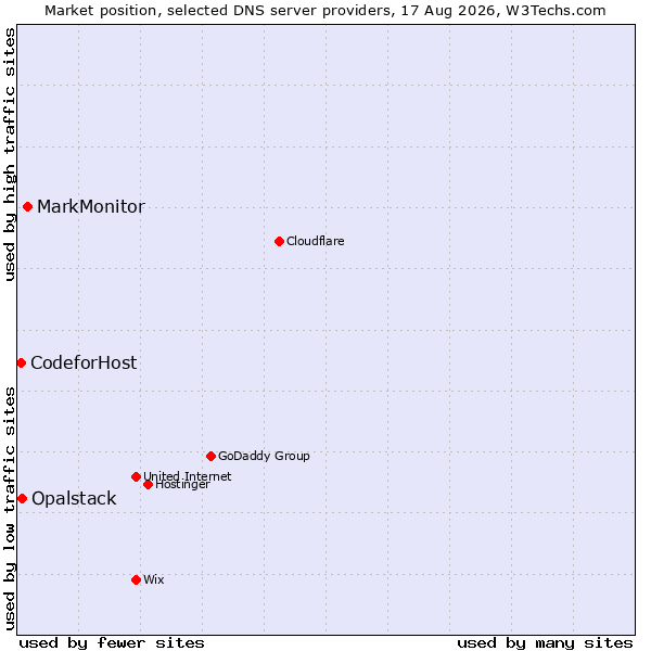 Market position of MarkMonitor vs. Opalstack vs. CodeforHost