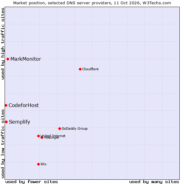Market position of MarkMonitor vs. Semplify vs. CodeforHost