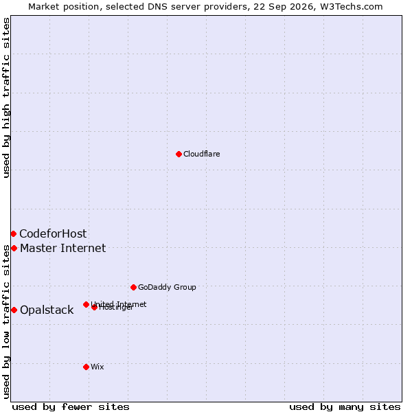 Market position of Opalstack vs. Master Internet vs. CodeforHost