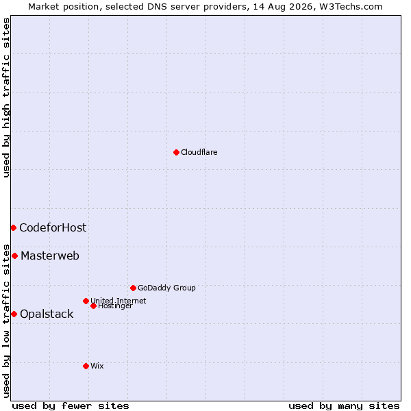 Market position of Masterweb vs. Opalstack vs. CodeforHost