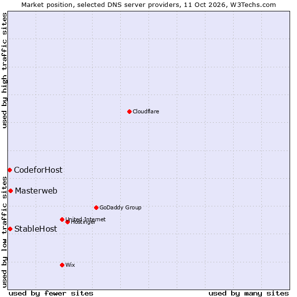Market position of Masterweb vs. StableHost vs. CodeforHost