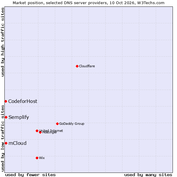 Market position of Semplify vs. mCloud vs. CodeforHost