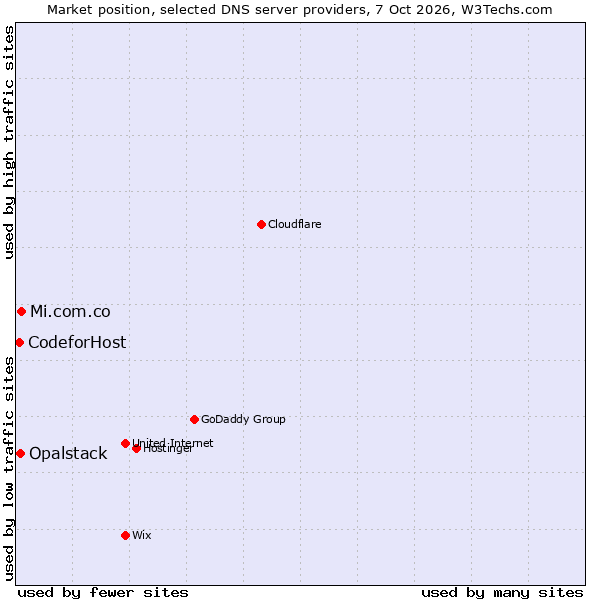 Market position of Mi.com.co vs. Opalstack vs. CodeforHost