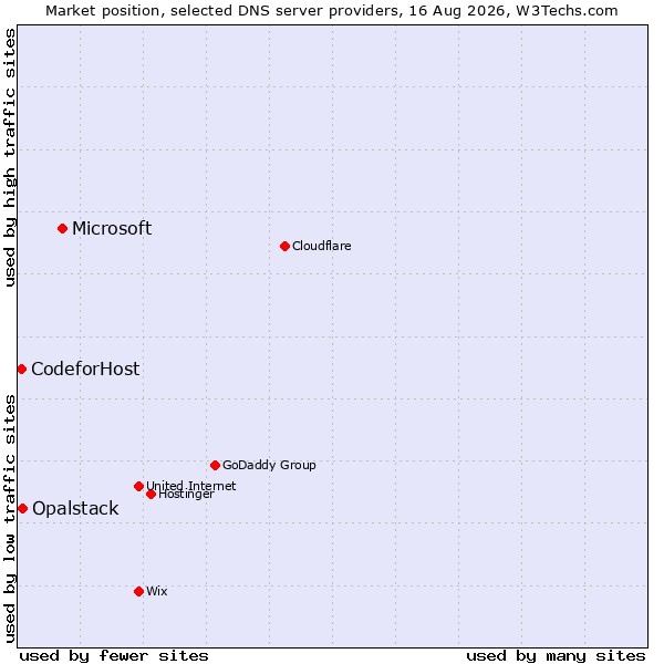 Market position of Microsoft vs. Opalstack vs. CodeforHost