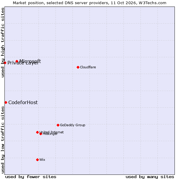 Market position of Microsoft vs. CodeforHost vs. Private Layer