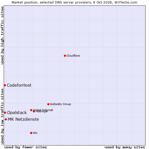 Market position of MK Netzdienste vs. Opalstack vs. CodeforHost