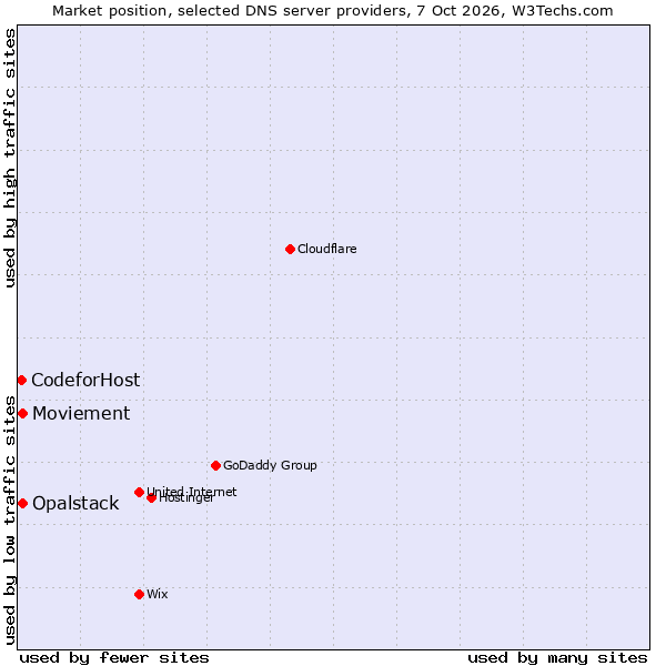 Market position of Moviement vs. Opalstack vs. CodeforHost