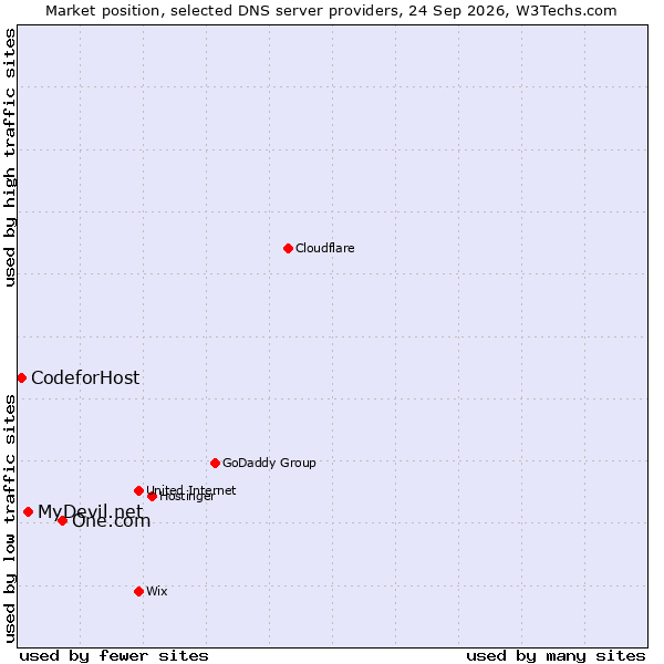 Market position of One.com vs. MyDevil.net vs. CodeforHost