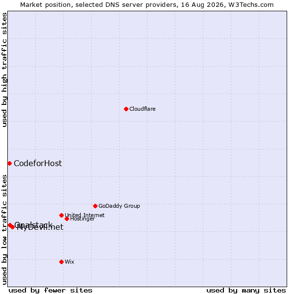 Market position of MyDevil.net vs. Opalstack vs. CodeforHost