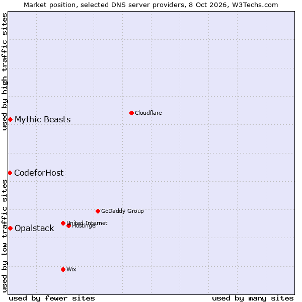 Market position of Opalstack vs. Mythic Beasts vs. CodeforHost