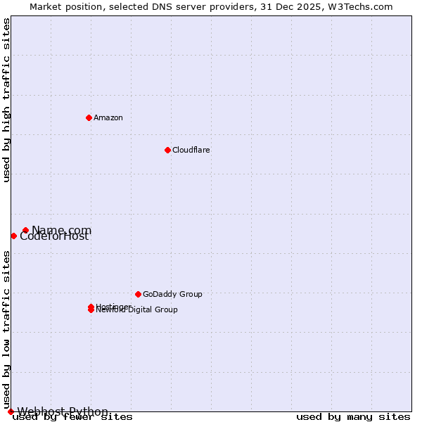 Market position of Name.com vs. CodeforHost vs. Webhost Python